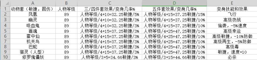 梦幻西游伤害加得最多的套装（梦幻西游如何选择适合自己的套装）