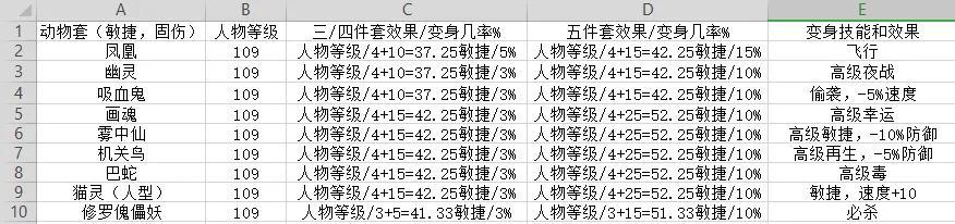 梦幻西游伤害加得最多的套装（梦幻西游如何选择适合自己的套装）