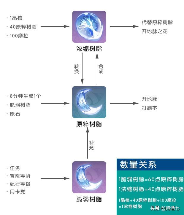 原神原粹树脂在哪里获得（不同树脂的获取及关系图）