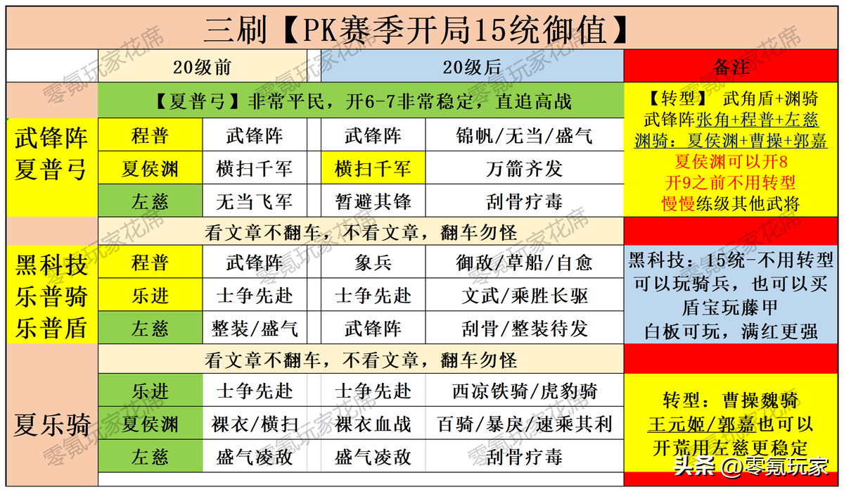 三国志战略版开荒阵容强度表一览（盘点3个开荒队伍的不同优势）