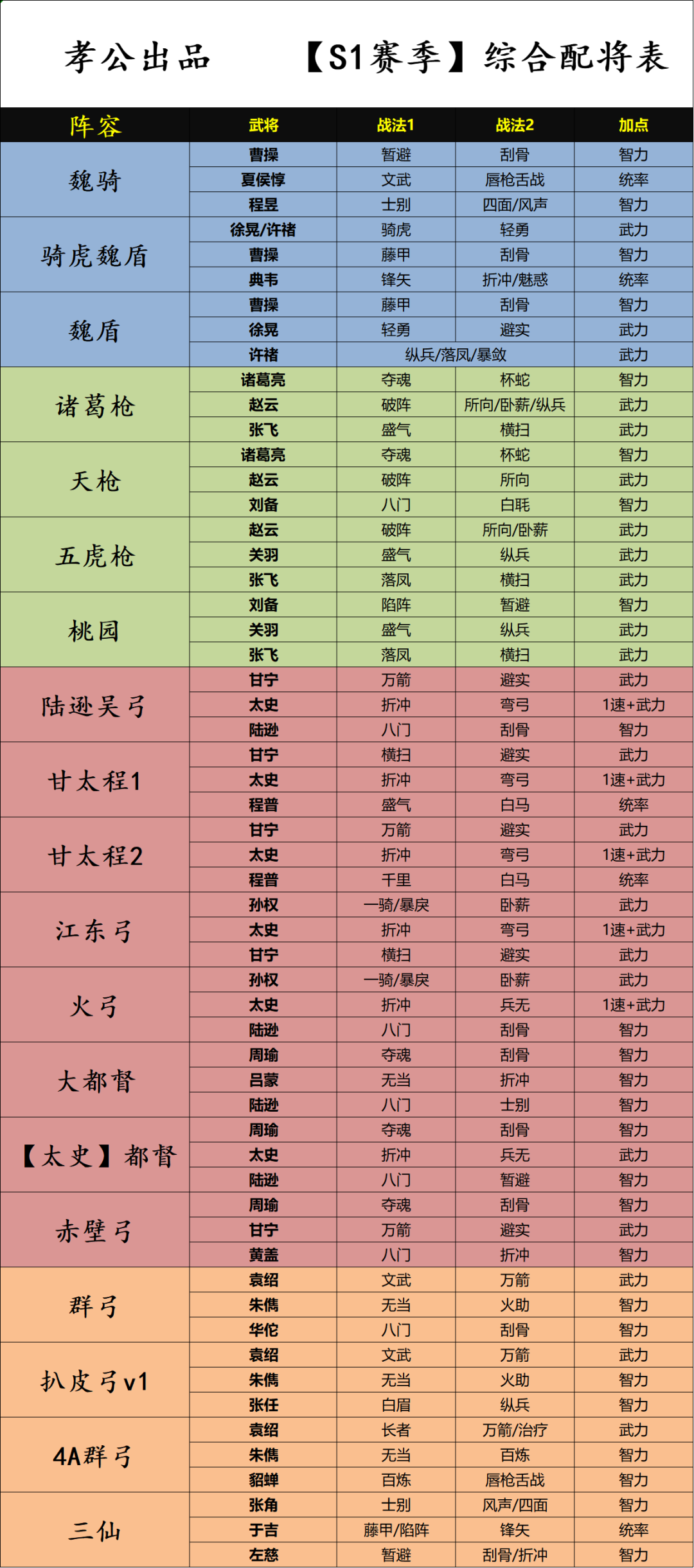 三国志战略版S1-S2赛季最新配将表（最新S1-S2t0阵容表分享）