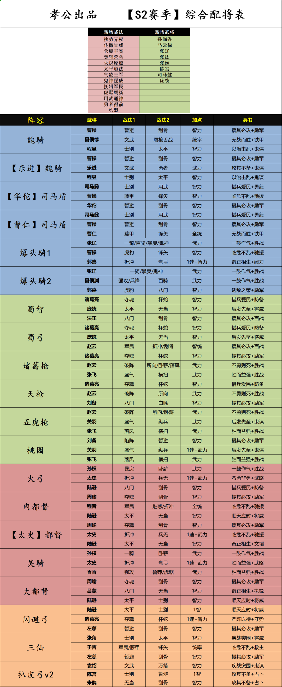 三国志战略版S1-S2赛季最新配将表（最新S1-S2t0阵容表分享）