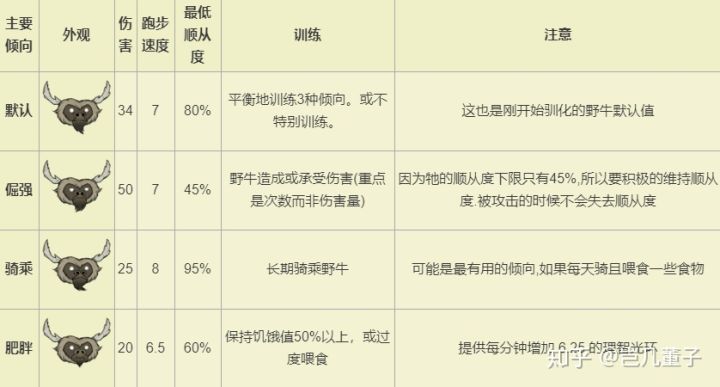 饥荒喂多少个草才能驯服牛（2023最新驯牛教程）