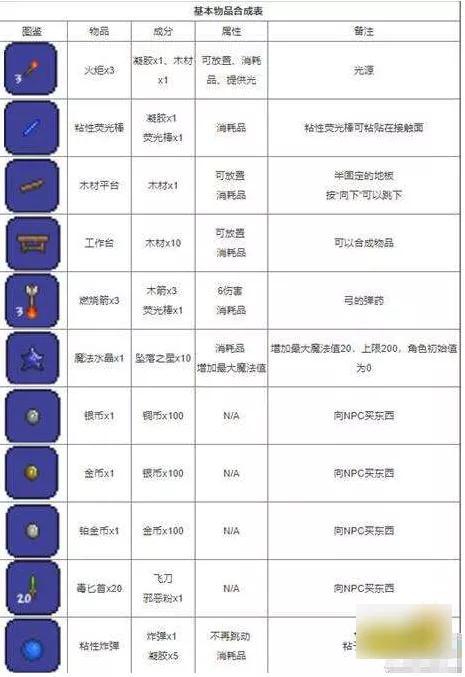 泰拉瑞亚2023合成表大全（最新版本所有物品合成图鉴汇总）