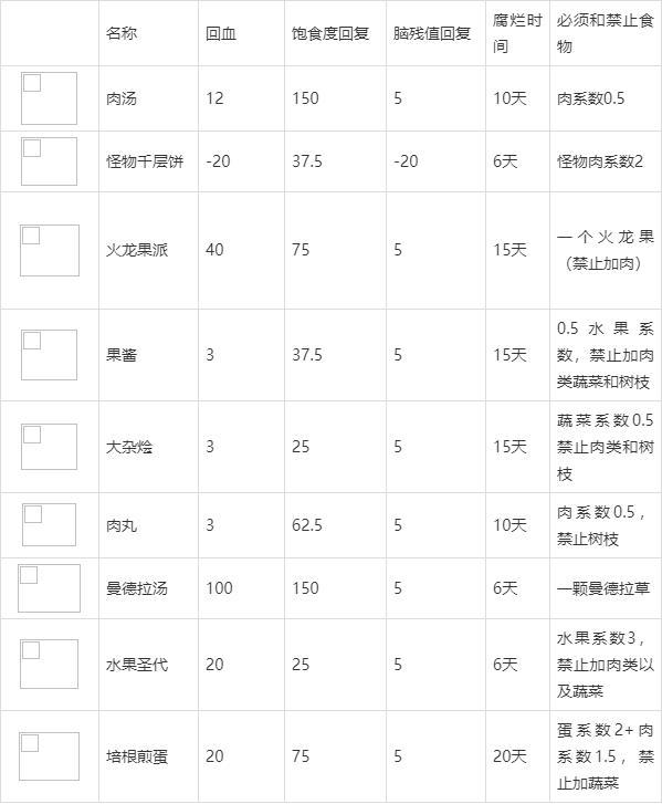 饥荒食谱大全以及配方是什么（新手开局需掌握的食谱）