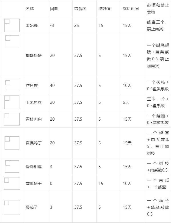 饥荒食谱大全以及配方是什么（新手开局需掌握的食谱）