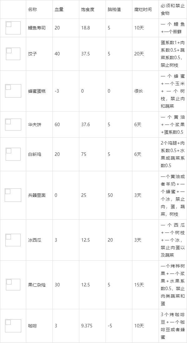 饥荒食谱大全以及配方是什么（新手开局需掌握的食谱）