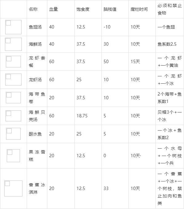 饥荒食谱大全以及配方是什么（新手开局需掌握的食谱）