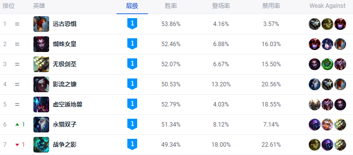 英雄联盟人马怎么玩（LOL战争之影最强悍玩法分享）