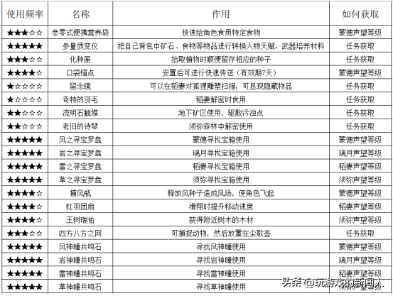 原神捕风瓶怎么制作（常用小道具获取及打造技巧）