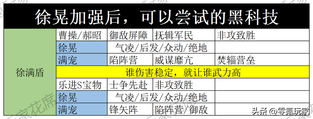 三国志战略版t0最强魏盾徐晃黑科技玩法（t0最强魏盾徐晃阵容搭配讲解）