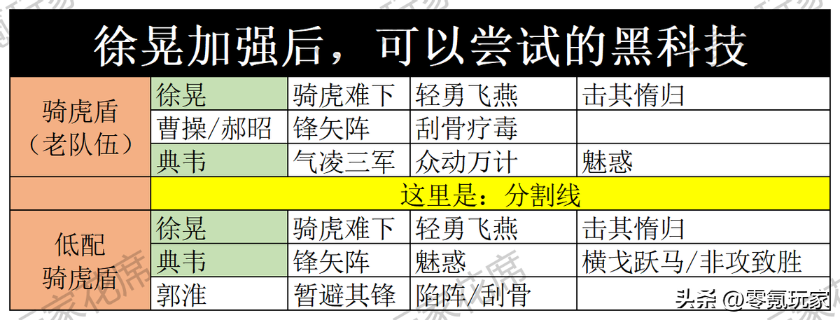 三国志战略版t0最强魏盾徐晃黑科技玩法（t0最强魏盾徐晃阵容搭配讲解）