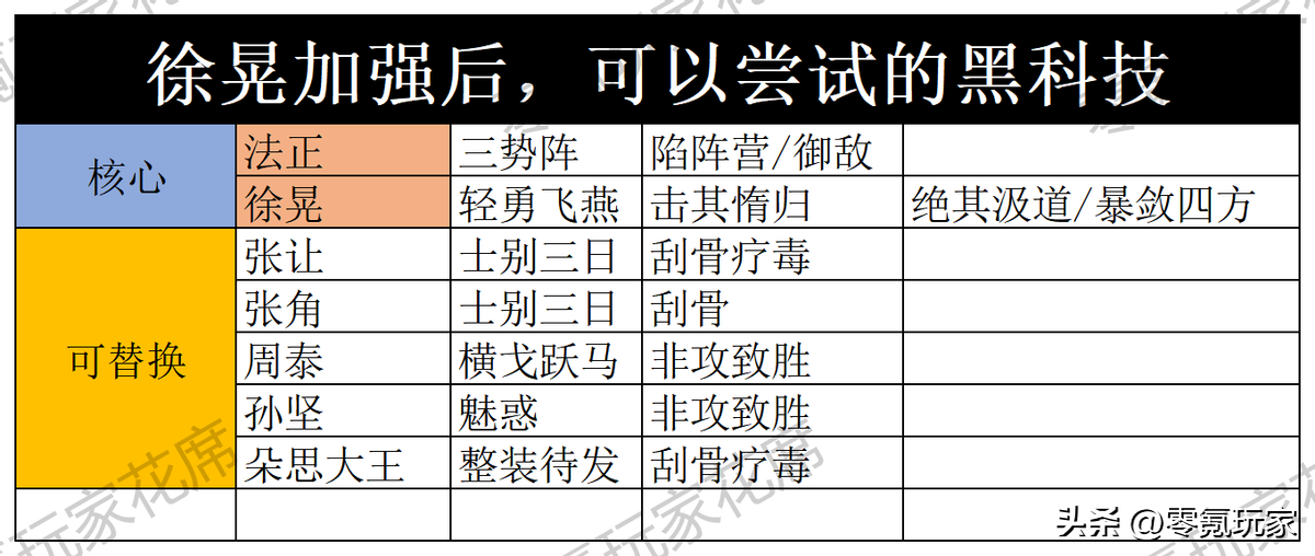 三国志战略版t0最强魏盾徐晃黑科技玩法（t0最强魏盾徐晃阵容搭配讲解）