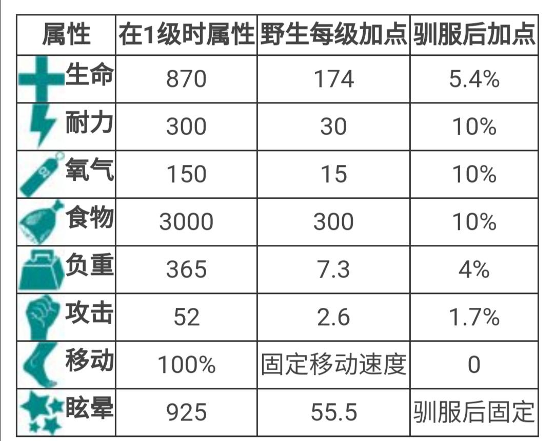 方舟生存进化镰刀龙怎么驯服比较快（超好用的驯服镰刀龙的方法）