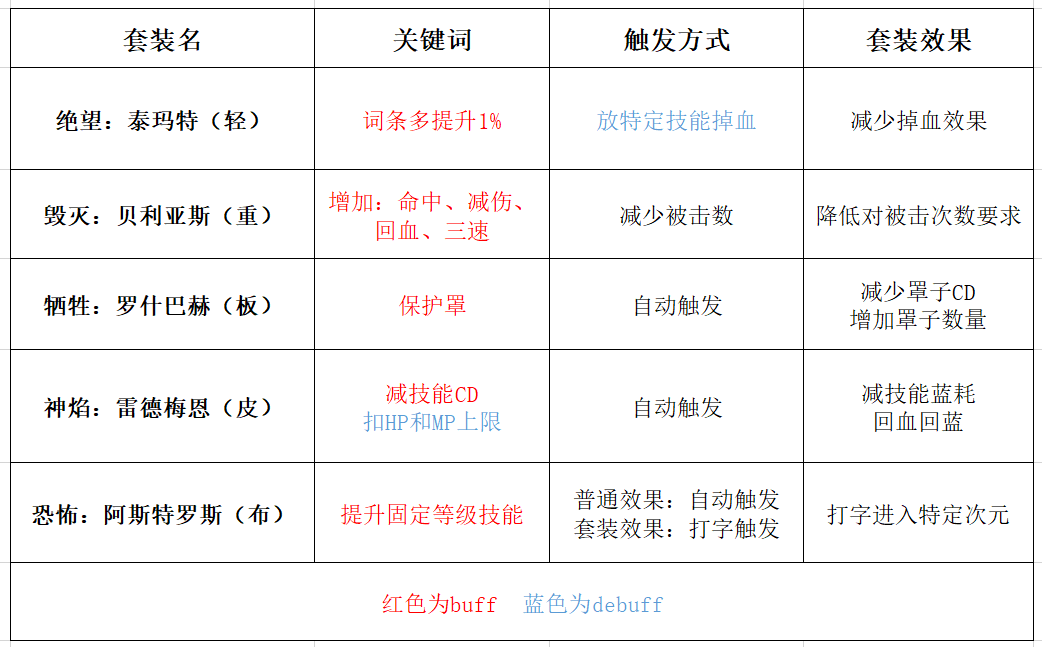 dnf阿修罗奥兹玛装备如何选择（各套奥兹玛装备特点分析）