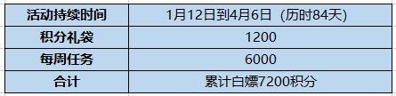 dnf积分商城积分什么时候清零（积分商城全部道具展示）