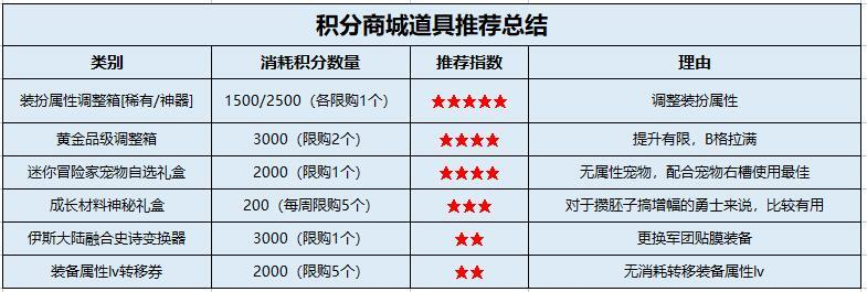 dnf积分商城积分什么时候清零（积分商城全部道具展示）