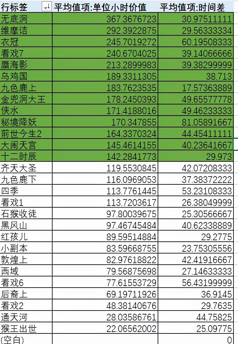 梦幻西游109五开必刷副本（梦幻西游109五开各个副本的收益情况介绍）