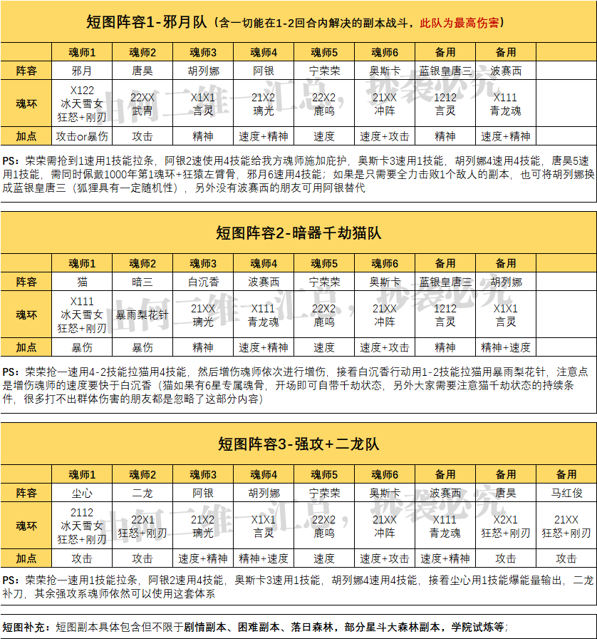 斗罗大陆魂师对决最强阵容怎么搭配（21套阵容助你在游戏中所向披靡）