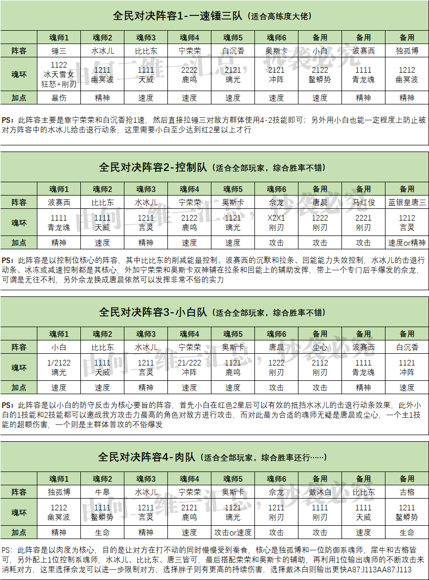 斗罗大陆魂师对决最强阵容怎么搭配（21套阵容助你在游戏中所向披靡）