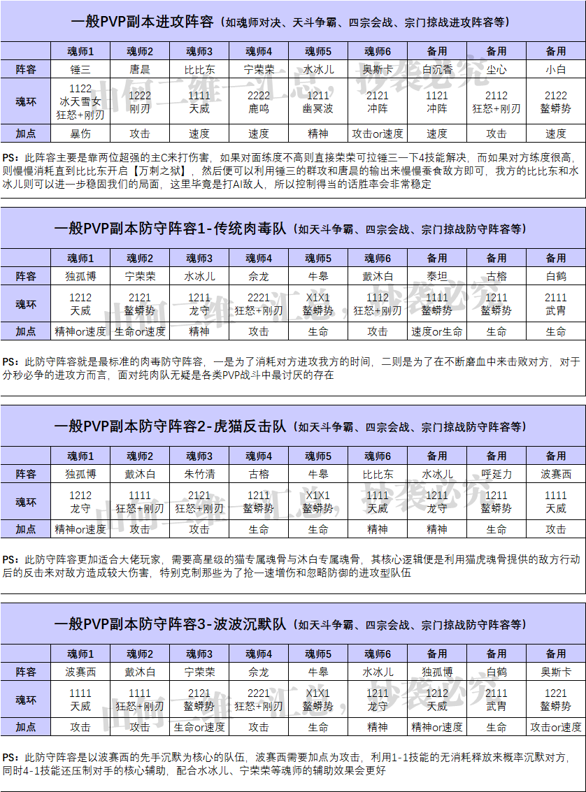 斗罗大陆魂师对决最强阵容怎么搭配（21套阵容助你在游戏中所向披靡）