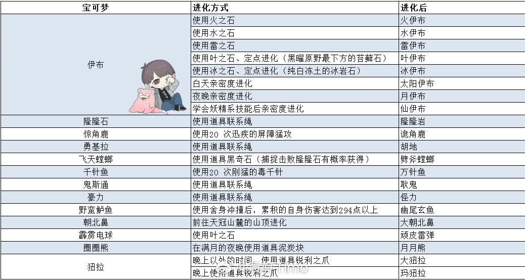 宝可梦传说阿尔宙斯伊布怎么进化（伊布家族八种形态进化方式一览）