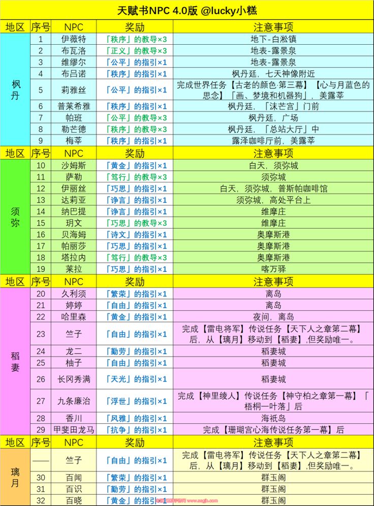 原神NPC天赋书对话有哪些(40NPC天赋书对话奖励汇总)