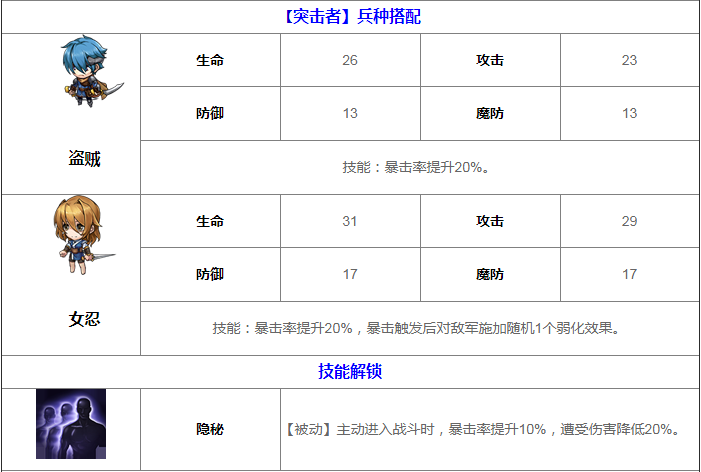 梦幻模拟战雪莉转职路线（梦幻模拟战手游雪莉属性介绍）--第8张