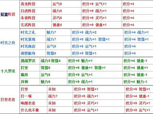 造梦西游4生存大冒险答案大全（造梦4生存大冒险题目哮天犬答案汇总）--第6张