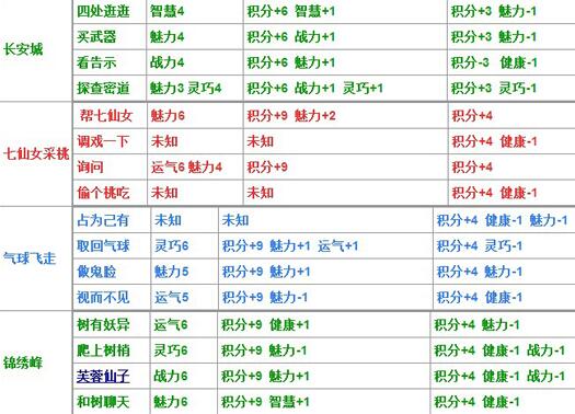 造梦西游4生存大冒险答案大全（造梦4生存大冒险题目哮天犬答案汇总）--第5张