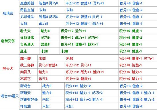 造梦西游4生存大冒险答案大全（造梦4生存大冒险题目哮天犬答案汇总）--第7张