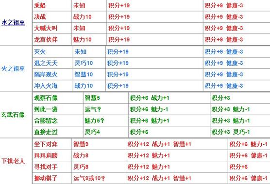 造梦西游4生存大冒险答案大全（造梦4生存大冒险题目哮天犬答案汇总）--第9张