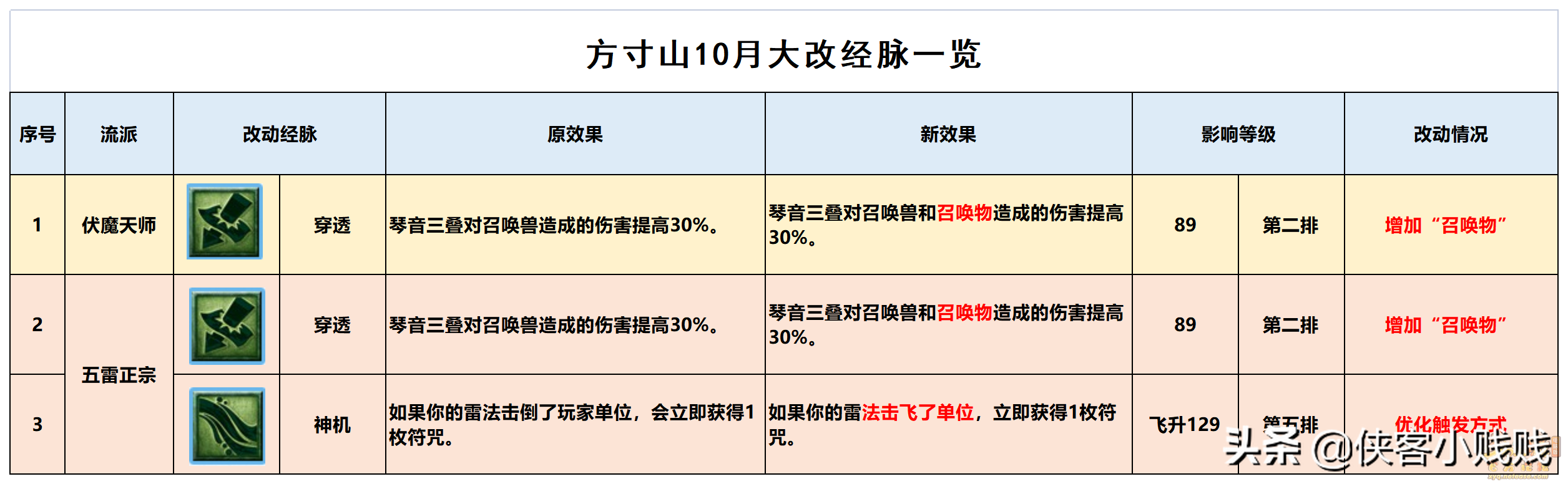 梦幻西游方寸山怎么加点（2022方寸山经脉流派攻略）--第1张