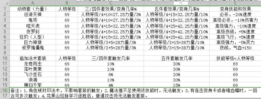 梦幻西游套装怎么选（梦幻如何选择适合自己的套装）--第2张