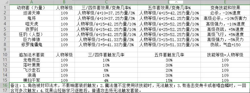 梦幻西游套装怎么选（梦幻如何选择适合自己的套装）--第4张