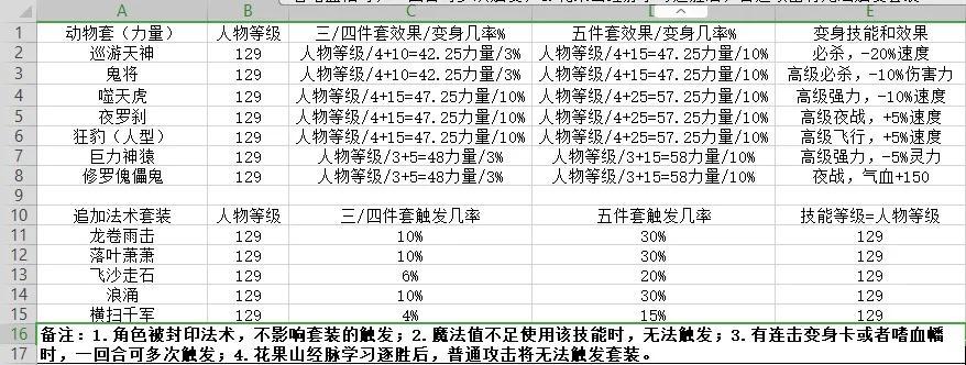 梦幻西游套装怎么选（梦幻如何选择适合自己的套装）--第5张