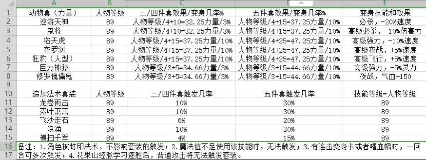 梦幻西游套装怎么选（梦幻如何选择适合自己的套装）--第3张