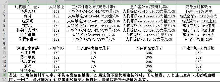 梦幻西游套装怎么选（梦幻如何选择适合自己的套装）--第6张