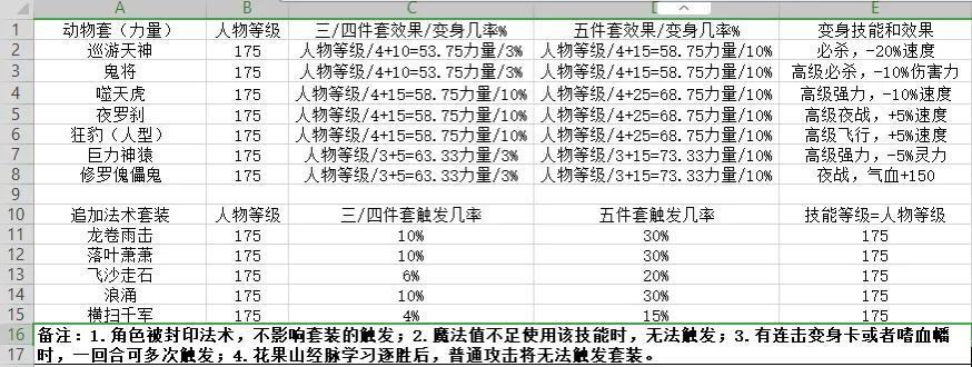 梦幻西游套装怎么选（梦幻如何选择适合自己的套装）--第7张