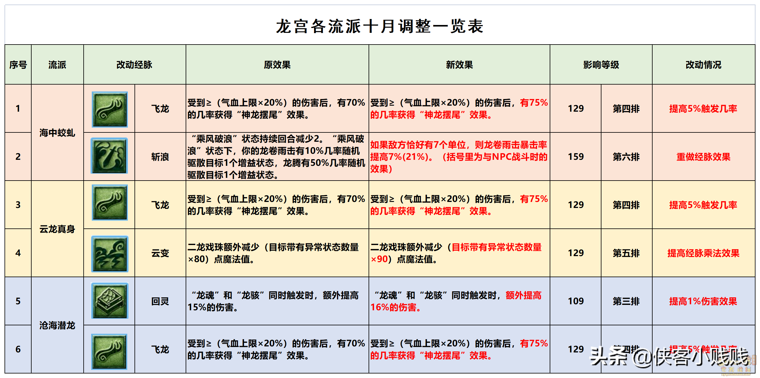 梦幻西游龙宫三流派经脉怎么电（龙宫三流派经脉点法推荐）--第1张