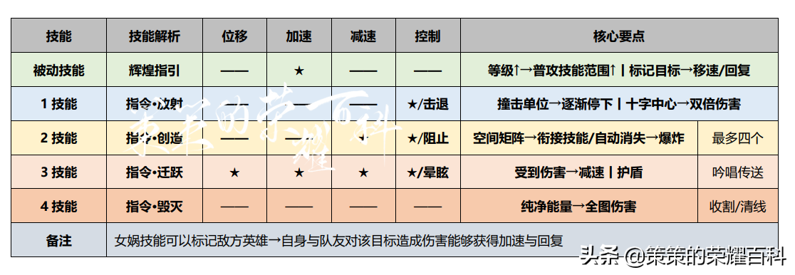 王者荣耀女娲技能连招教学(国服女娲铭文出装推荐)