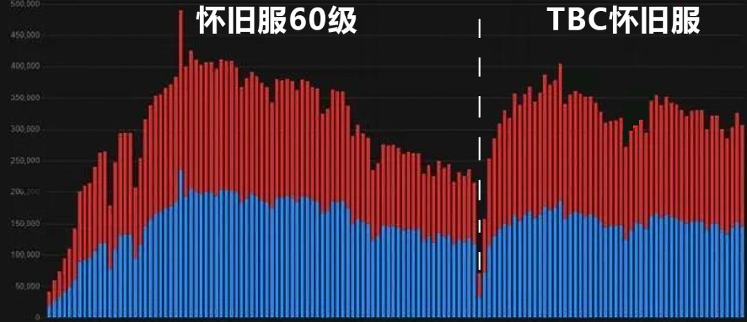 魔兽世界哪个大区人多(魔兽怀旧服玩家分布数据一览)