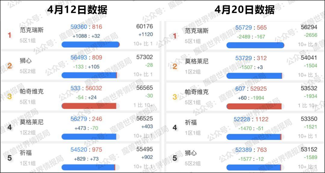 魔兽世界哪个大区人多(魔兽怀旧服玩家分布数据一览)