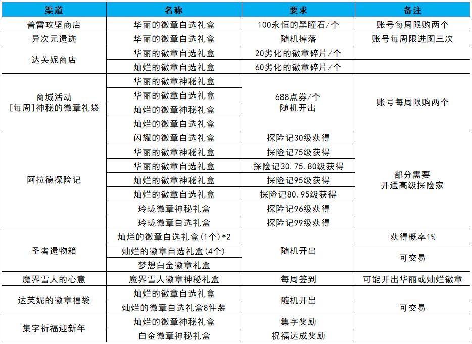 dnf徽章转换怎么弄（dnf徽章转换活动介绍）