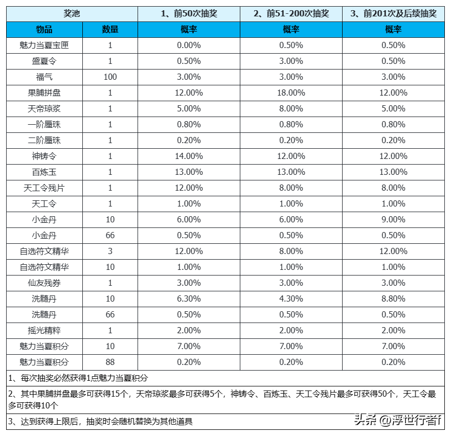 梦幻新诛仙在哪抽奖(诛仙最新抽奖活动奖励一览)