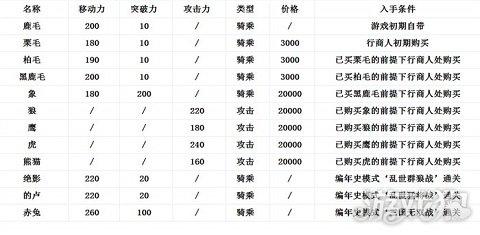 真三国无双6最强武器怎么搭配(真三国无双6最强武器入手方法)