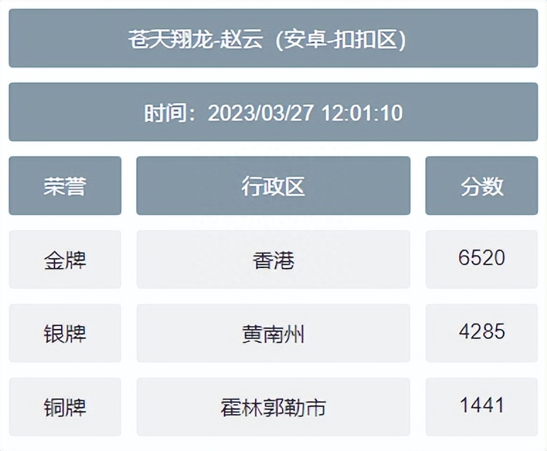 王者低分战区查询软件(王者低分英雄都有哪些)