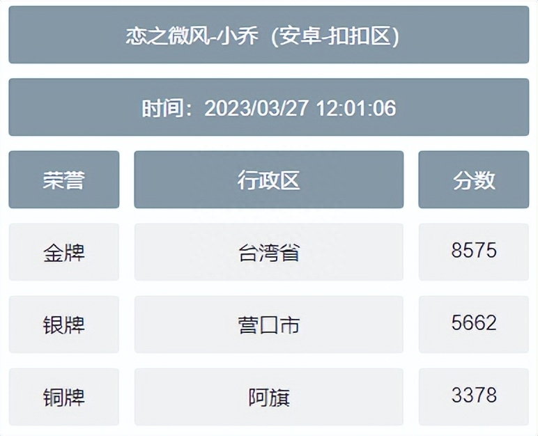 王者低分战区查询软件(王者低分英雄都有哪些)