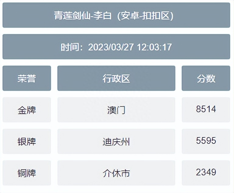 王者低分战区查询软件(王者低分英雄都有哪些)