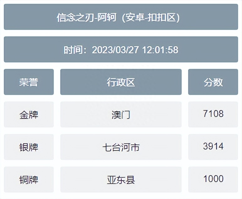 王者低分战区查询软件(王者低分英雄都有哪些)